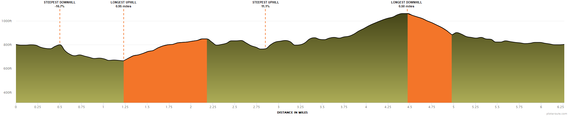 2023 Flirt with Dirt 10k Elevation Profile