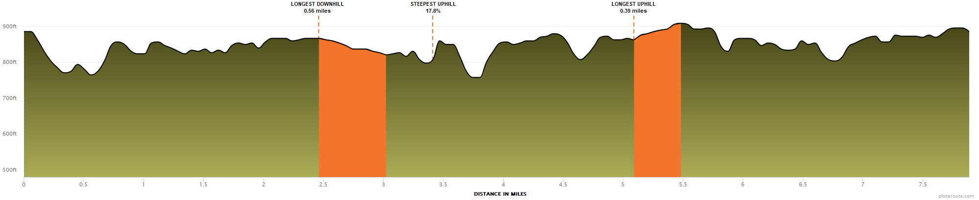 2023 Fools Loop Elevation Profile