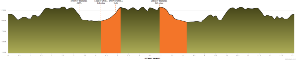 2023 Mo Spring Half Marathon Elevation Profile