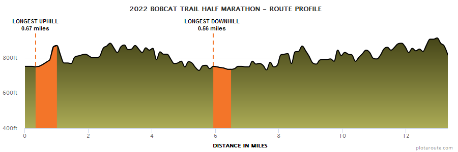 2022 Bobcat Half Marathon Elevation Profile