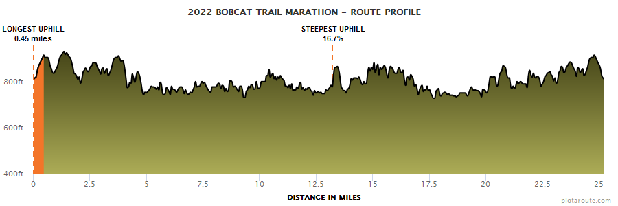 2022 Bobcat Marathon Elevation Profile